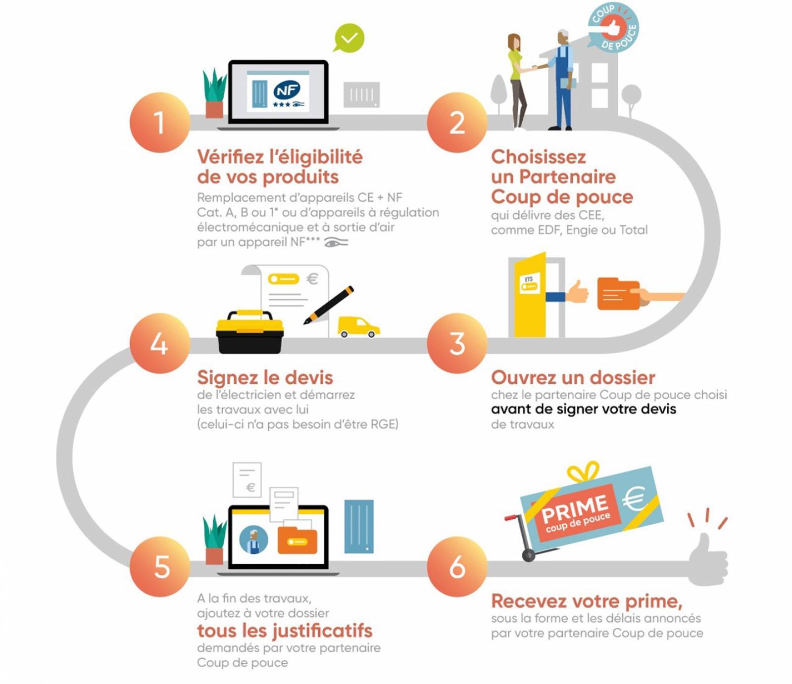 Etapes d'obtention des aides